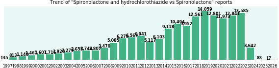 Spironolactone and hydrochlorothiazide vs Spironolactone drug comparison reports. Spironolactone and hydrochlorothiazide vs Spironolactone drug comparison reports.